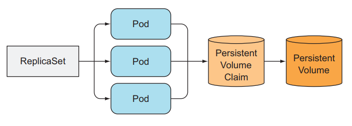 replicasets