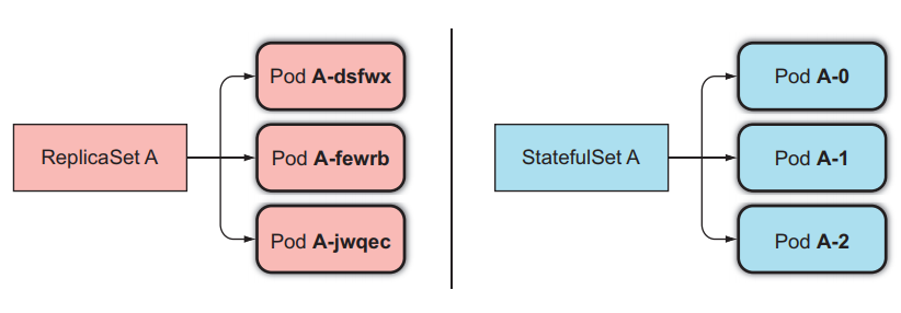 replicasets